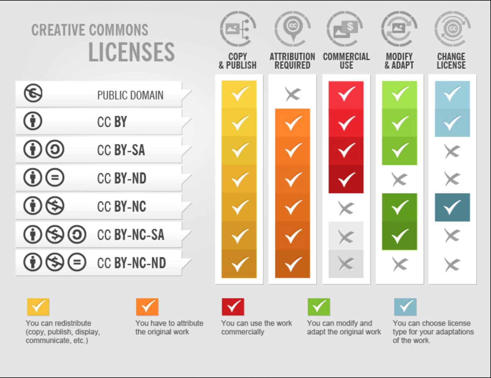 Description of Creative Commons licenses